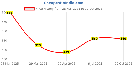 tatacliq.com Pantaloons Junior Pink Graphic Print Trackpants pantaloons junior Price History Graph from 28 Mar 2025 to 28 Oct 2025