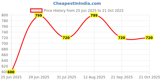 tatacliq.com Pantaloons Junior Pink Lemonade Pink Dress pantaloons junior Price History Graph from 25 Jun 2025 to 21 Oct 2025