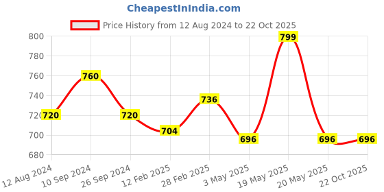 tatacliq.com Pantaloons Junior Pink Mary Jane Shoes pantaloons junior Price History Graph from 12 Aug 2024 to 22 Oct 2025