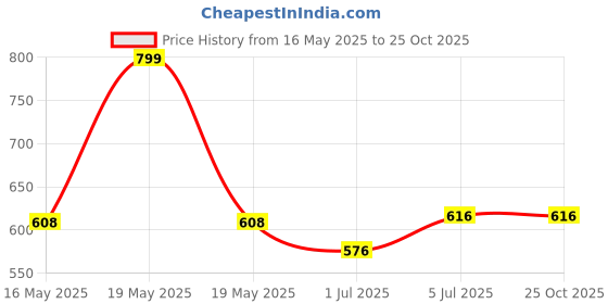 tatacliq.com Pantaloons Junior Pink Mary Jane Shoes pantaloons junior Price History Graph from 16 May 2025 to 25 Oct 2025