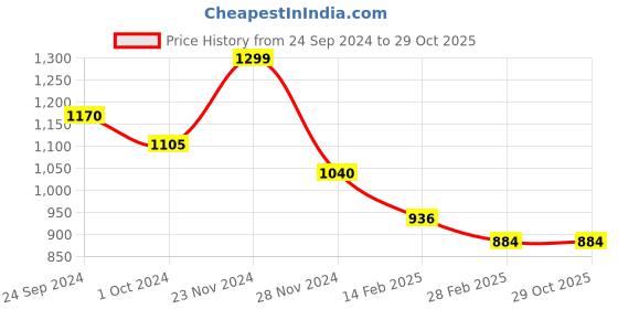 tatacliq.com Pantaloons Junior Pink Medium Backpack pantaloons junior Price History Graph from 24 Sep 2024 to 29 Oct 2025