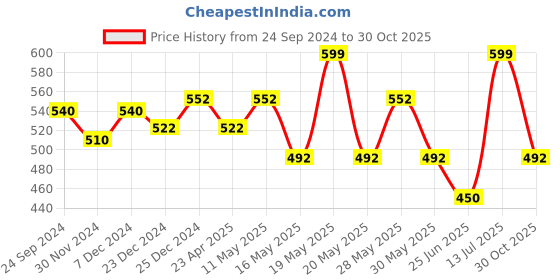 tatacliq.com Pantaloons Junior Pink Printed Baseball Cap pantaloons junior Price History Graph from 24 Sep 2024 to 30 Oct 2025