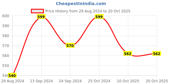 tatacliq.com Pantaloons Junior Pink Printed Cap pantaloons junior Price History Graph from 29 Aug 2024 to 20 Oct 2025