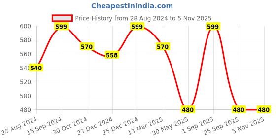 tatacliq.com Pantaloons Junior Pink Printed Cap pantaloons junior Price History Graph from 28 Aug 2024 to 5 Nov 2025