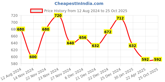 tatacliq.com Pantaloons Junior Pink Printed Dress pantaloons junior Price History Graph from 12 Aug 2024 to 25 Oct 2025