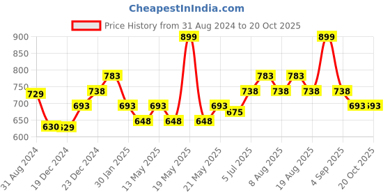 tatacliq.com Pantaloons Junior Pink Printed Frock pantaloons junior Price History Graph from 31 Aug 2024 to 20 Oct 2025