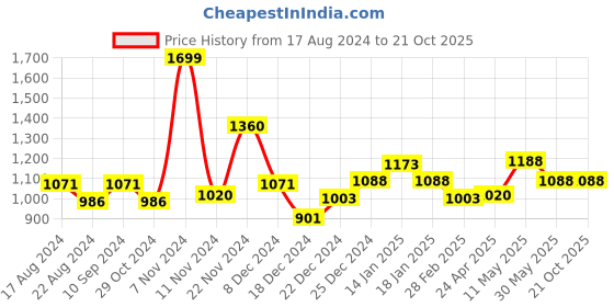 tatacliq.com Pantaloons Junior Pink Printed Full Sleeves Jacket pantaloons junior Price History Graph from 17 Aug 2024 to 21 Oct 2025