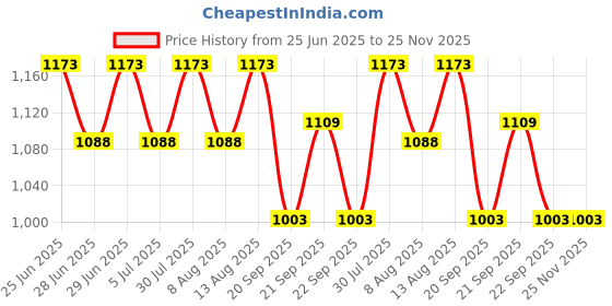 tatacliq.com Pantaloons Junior Pink Printed Full Sleeves Jacket pantaloons junior Price History Graph from 25 Jun 2025 to 25 Nov 2025