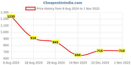 tatacliq.com Pantaloons Junior Pink Printed Full Sleeves Sweater pantaloons junior Price History Graph from 8 Aug 2024 to 31 Oct 2025
