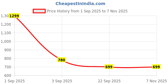 tatacliq.com Pantaloons Junior Pink Printed Full Sleeves Sweater pantaloons junior Price History Graph from 1 Sep 2025 to 6 Nov 2025