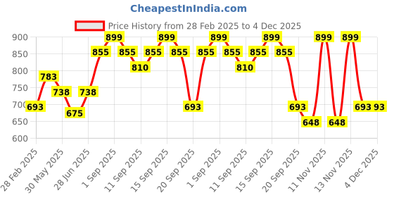 tatacliq.com Pantaloons Junior Pink Printed Full Sleeves Sweatshirt pantaloons junior Price History Graph from 28 Feb 2025 to 3 Dec 2025