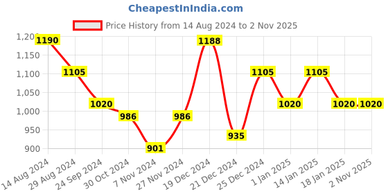 tatacliq.com Pantaloons Junior Pink Printed Jacket pantaloons junior Price History Graph from 14 Aug 2024 to 1 Nov 2025
