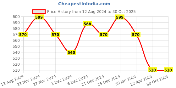 tatacliq.com Pantaloons Junior Pink Printed Leggings pantaloons junior Price History Graph from 12 Aug 2024 to 30 Oct 2025