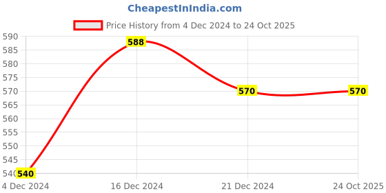 tatacliq.com Pantaloons Junior Pink Printed Leggings pantaloons junior Price History Graph from 4 Dec 2024 to 23 Oct 2025