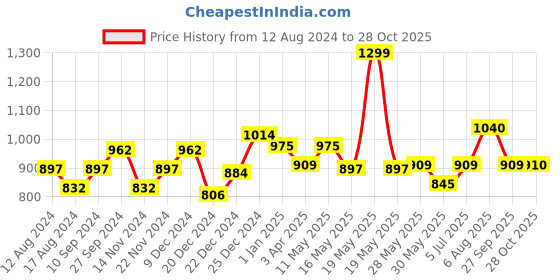 tatacliq.com Pantaloons Junior Pink Printed Medium Backpack pantaloons junior Price History Graph from 12 Aug 2024 to 28 Oct 2025