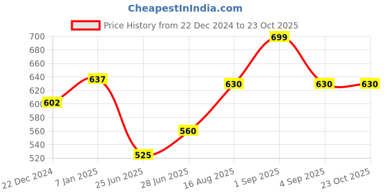 tatacliq.com Pantaloons Junior Pink Printed Medium Cross Body Bag pantaloons junior Price History Graph from 22 Dec 2024 to 22 Oct 2025