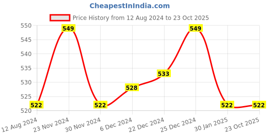 tatacliq.com Pantaloons Junior Pink Printed T-Shirt pantaloons junior Price History Graph from 12 Aug 2024 to 23 Oct 2025