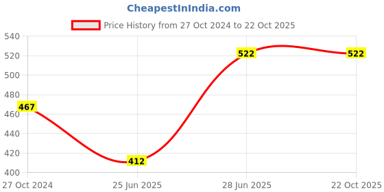 tatacliq.com Pantaloons Junior Pink Printed T-Shirt pantaloons junior Price History Graph from 27 Oct 2024 to 21 Oct 2025