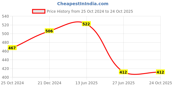tatacliq.com Pantaloons Junior Pink Printed T-Shirt pantaloons junior Price History Graph from 25 Oct 2024 to 22 Oct 2025