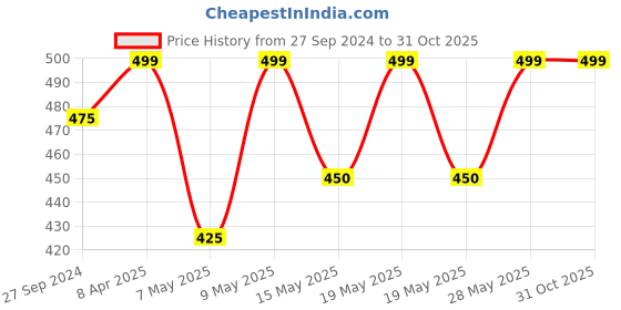 tatacliq.com Pantaloons Junior Pink Printed T-Shirt with Shorts pantaloons junior Price History Graph from 27 Sep 2024 to 31 Oct 2025