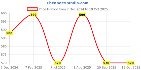 tatacliq.com Pantaloons Junior Pink Printed Top with Pants pantaloons junior Price History Graph from 7 Dec 2024 to 17 Oct 2025