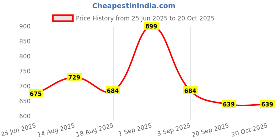 tatacliq.com Pantaloons Junior Pink Printed Trousers pantaloons junior Price History Graph from 25 Jun 2025 to 18 Oct 2025