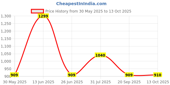 tatacliq.com Pantaloons Junior Pink PU Medium Backpack pantaloons junior Price History Graph from 30 May 2025 to 13 Oct 2025