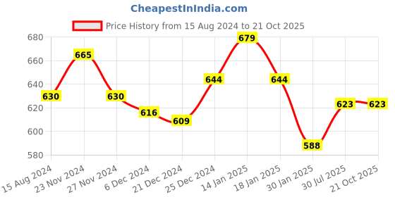 tatacliq.com Pantaloons Junior Pink Regular Fit Dress pantaloons junior Price History Graph from 15 Aug 2024 to 20 Oct 2025