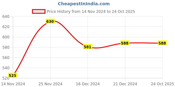 tatacliq.com Pantaloons Junior Pink Regular Fit Dress pantaloons junior Price History Graph from 14 Nov 2024 to 24 Oct 2025