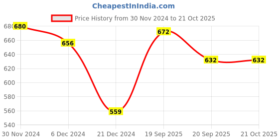 tatacliq.com Pantaloons Junior Pink Regular Fit Dress pantaloons junior Price History Graph from 30 Nov 2024 to 21 Oct 2025