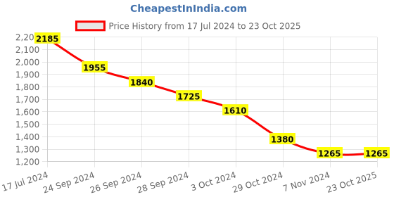 tatacliq.com Pantaloons Junior Pink Regular Fit Full Sleeves Jacket pantaloons junior Price History Graph from 17 Jul 2024 to 22 Oct 2025