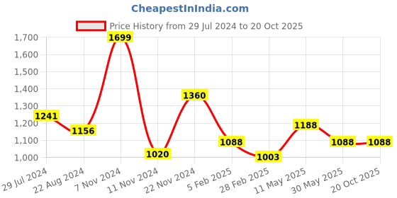tatacliq.com Pantaloons Junior Pink Regular Fit Full Sleeves Jacket pantaloons junior Price History Graph from 29 Jul 2024 to 20 Oct 2025