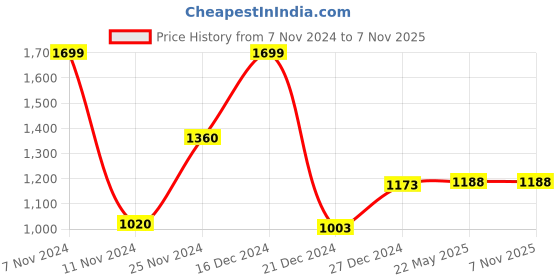 tatacliq.com Pantaloons Junior Pink Regular Fit Full Sleeves Jacket pantaloons junior Price History Graph from 7 Nov 2024 to 7 Nov 2025