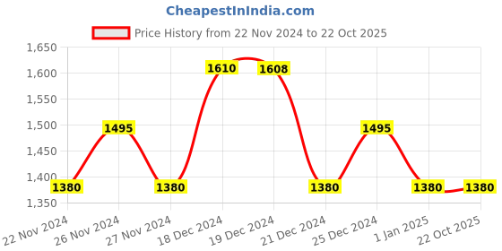 tatacliq.com Pantaloons Junior Pink Regular Fit Full Sleeves Jacket pantaloons junior Price History Graph from 22 Nov 2024 to 22 Oct 2025
