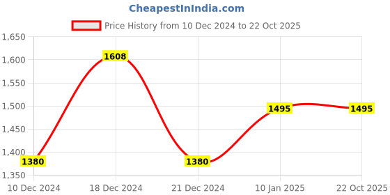 tatacliq.com Pantaloons Junior Pink Regular Fit Full Sleeves Jacket pantaloons junior Price History Graph from 10 Dec 2024 to 22 Oct 2025