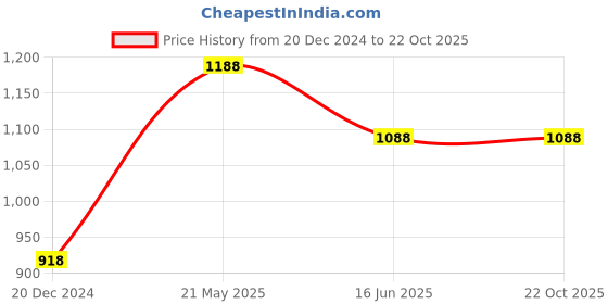tatacliq.com Pantaloons Junior Pink Regular Fit Full Sleeves Jacket pantaloons junior Price History Graph from 20 Dec 2024 to 22 Oct 2025