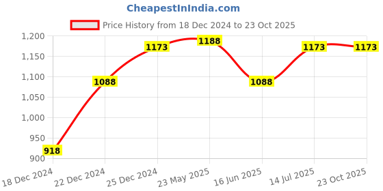 tatacliq.com Pantaloons Junior Pink Regular Fit Full Sleeves Jacket pantaloons junior Price History Graph from 18 Dec 2024 to 22 Oct 2025