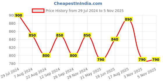 tatacliq.com Pantaloons Junior Pink Regular Fit Full Sleeves Shrug pantaloons junior Price History Graph from 29 Jul 2024 to 3 Nov 2025