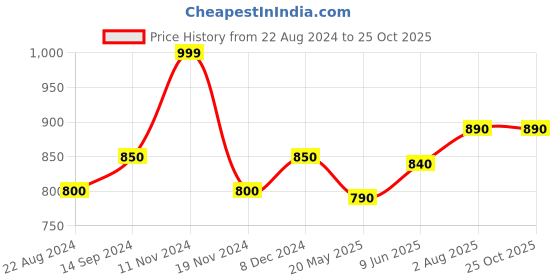 tatacliq.com Pantaloons Junior Pink Regular Fit Full Sleeves Shrug pantaloons junior Price History Graph from 22 Aug 2024 to 24 Oct 2025
