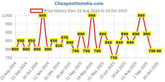 tatacliq.com Pantaloons Junior Pink Regular Fit Full Sleeves Shrug pantaloons junior Price History Graph from 22 Aug 2024 to 20 Oct 2025