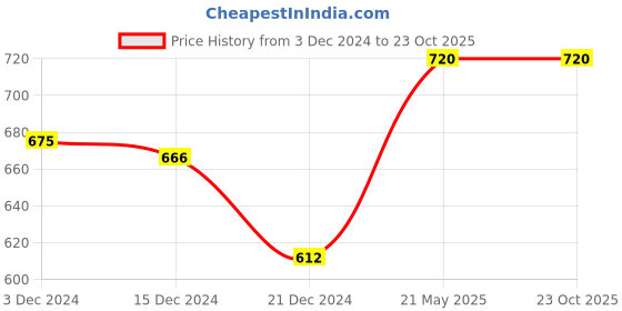 tatacliq.com Pantaloons Junior Pink Regular Fit Full Sleeves Sweater pantaloons junior Price History Graph from 3 Dec 2024 to 23 Oct 2025