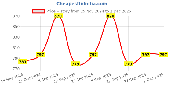 tatacliq.com Pantaloons Junior Pink Regular Fit Jacket pantaloons junior Price History Graph from 25 Nov 2024 to 1 Dec 2025