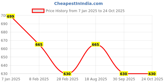 tatacliq.com Pantaloons Junior Pink Regular Fit Skirt pantaloons junior Price History Graph from 7 Jan 2025 to 23 Oct 2025