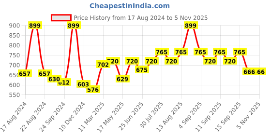 tatacliq.com Pantaloons Junior Pink Regular Fit Top pantaloons junior Price History Graph from 17 Aug 2024 to 3 Nov 2025