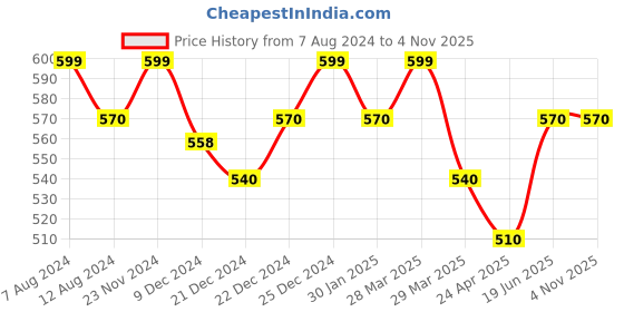 tatacliq.com Pantaloons Junior Pink Regular Fit Top pantaloons junior Price History Graph from 7 Aug 2024 to 3 Nov 2025