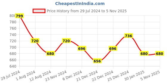 tatacliq.com Pantaloons Junior Pink Regular Fit Top pantaloons junior Price History Graph from 29 Jul 2024 to 4 Nov 2025