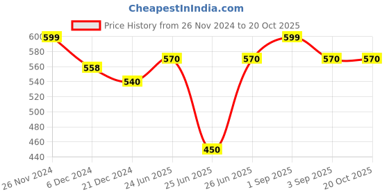 tatacliq.com Pantaloons Junior Pink Regular Fit Top pantaloons junior Price History Graph from 26 Nov 2024 to 20 Oct 2025