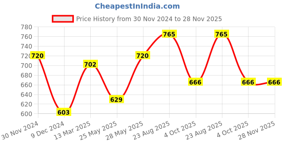tatacliq.com Pantaloons Junior Pink Regular Fit Top pantaloons junior Price History Graph from 30 Nov 2024 to 28 Nov 2025