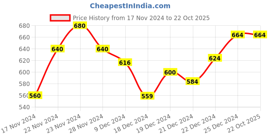 tatacliq.com Pantaloons Junior Pink Regular Fit Trousers pantaloons junior Price History Graph from 17 Nov 2024 to 22 Oct 2025