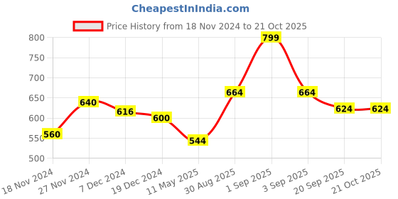 tatacliq.com Pantaloons Junior Pink Regular Fit Trousers pantaloons junior Price History Graph from 18 Nov 2024 to 20 Oct 2025